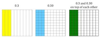 What Are Equivalent Decimals Definition Examples