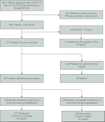 Red alert panel clinic malaysia ebooks for download. Outcomes Of Covid 19 With The Mayo Clinic Model Of Care And Research Mayo Clinic Proceedings