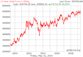 Click and drag in the plot area or select dates: The Chart Shows The Last 10 Years Of Gold S Price Download Scientific Diagram