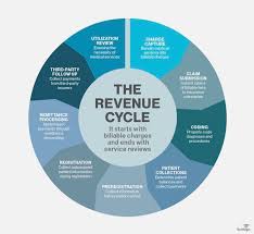 what is revenue cycle management rcm definition from