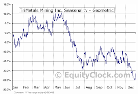 Trimetals Mining Inc Tse Tmi To Seasonal Chart Equity Clock