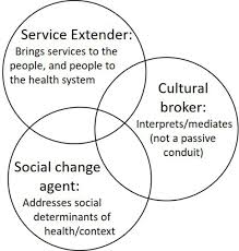 The henry ford health system global health initiative presents healthcare in nepal, a lecture featuring speakers yubraj. The Community Health Worker As Service Extender Cultural Broker And Social Change Agent A Critical Interpretive Synthesis Of Roles Intent And Accountability Bmj Global Health