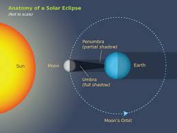 The solar eclipses and celestial landscapes of howard russell butler. The Third Of Four Eclipses In 2015 September 13 Simulating The Universe