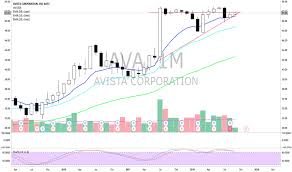 Ava Stock Price And Chart Nyse Ava Tradingview