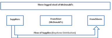 Operations Management The Case Of Mcdonalds Restaurant