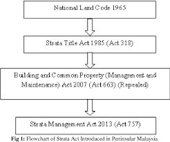 Understanding common property, limited common property and the strata plan. Establishment Of Share Unit Formula For Strata Residential Buildings And Its Implication To Buyer And Unit Owner Semantic Scholar