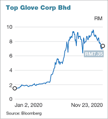 How to buy shares (2021). Top Glove Has Spent Over Rm1b On Share Buy Backs Since September The Edge Markets