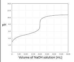 Weak acid and strong base titration problems. Find The Initial Volume Of The Weak Acid Given A Titration Graph Chemistry Stack Exchange