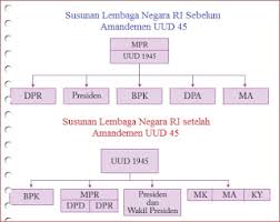 Tugas, fungsi, dan wewenang dpr menurut uud 1945 dengan menjelaskan semua tugas dan fungsi yah secara benar dalam menjalankan wewenangnya. Tugas Wewenang Dan Fungsi Lembaga Negara