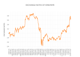 Exchange Rates Of Krw Myr Line Chart Made By Razmanrazak