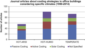 This solution to the need for sustainable air conditioning is undeniably cool. 25 Years Of Cooling Research In Office Buildings Review For The Integration Of Cooling Strategies Into The Building Facade 1990 2014 Sciencedirect