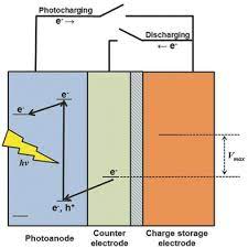 In view of the quality and low cost of current equipment and the simplicity of digital storage, almost all. Photo Rechargeable Electric Energy Storage Systems Schmidt 2016 Advanced Energy Materials Wiley Online Library