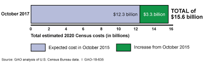Find information about places by entering place names and keywords, such as population, income, or poverty. 2020 Census Census Bureau Improved The Quality Of Its Cost Estimation But Additional Steps Are Needed To Ensure Reliability U S Gao