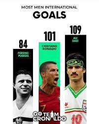 Not to be outdone, cristiano ronaldo scored penalties either side of the break in budapest, finally bringing him level with the record he has sought for so long: Tcr On Twitter Cristiano Ronaldo Becomes The First European Player Ever To Score 100 International Goals And Is Now Only 8 Goals Behind Ali Daei S Record Of The Most International Goals In