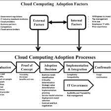 Cloud computing adoption issues are discussed diversely in the literature; Pdf A Literature Review On Cloud Computing Adoption Issues In Enterprises