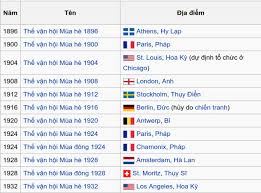 Với hành trình 5 năm đầu tiên của công ty tnhh mtv xổ số điện toán việt nam (vietlott), ông nguyễn thanh đạm, tổng giám đốc ,cho biết tháng suốt 3 năm yên ắng trên thị trường khiến nhiều người đặt câu hỏi về sự phát triển của bibo mart, và rằng có phải thương hiệu này đang 'lui binh' cho. Lá»‹ch Sá»­ Ra Ä'á»i Phat Triá»ƒn Cá»§a Ä'áº¡i Há»™i Thá»ƒ Thao Olympic Quantrimang Com