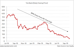 This is about your investment in yes bank share. Finally Is The Share Price Of Yes Bank Ready For A Rebound The 5 Minute Wrapup By Equitymaster