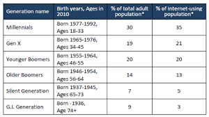 Generations Online In 2010 Statistics Captico