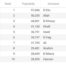 Most common surnames starting with d. Muslim Last Names 2021 Unique Last Names Most Pupular Collection