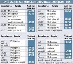 We did not find results for: Ce Salariu CastigÄƒ Un Doctor 27 De Medici De La Un Spital Din Timisoara Au Trecut De 10 000 De Lei Pe LunÄƒ In Februarie
