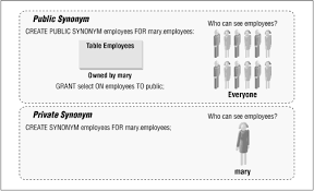 061 Tips For Creating Synonyms Oracle Security Handbook Implement A Sound Security Plan In Your Oracle Environment