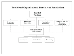 Non Profit Organizational Chart Template Hindhaugh Me