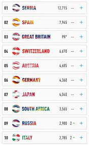 Roger federer (che) 10105 2. Atp Cup Il Ranking Per Nazioni Premia L Italia Di Fognini Tennis Fever