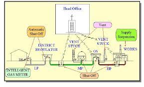 Maybe you would like to learn more about one of these? Emergency Shutoff Systems Of Natural Gas Network Of Tokyo Gas Co Ltd Download Scientific Diagram