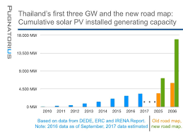 Thailand Solar Energy Profile By Solar Magazine