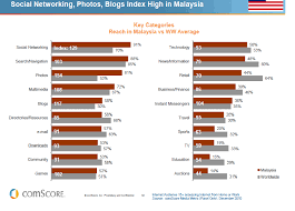 The availability of individual media and social networking sites allows malaysians to not only extract information or conduct transactions but also to create and contribute ideas, information, and life stories. Social Media Usage In Malaysian Vs Worldwide Average Social Media Usage Social Media Business Finance