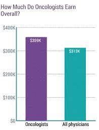 The average salary for a oncologist is $312,592 per year in massachusetts. Medscape Oncologist Wealth And Debt Report 2019