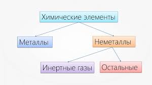 Неметаллы не имеют общих физических свойств и не похожи на металлы. Metally I Nemetally Prezentaciya Onlajn
