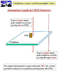 Dedicated libraries with spectral information and searching software are powerful tools in the process of identification of an. Scintillation Counters And Photomultiplier Tubes Learning Objectives Understand