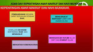 Amar ma'ruf nahi munkar adalah kewaijban setiap muslim yang paling utama, yang akan menjadi jalan keselamatan dan menghindarkan dari murka allah, di dunia maupun di akhirat. Amar Makruf Nahi Mungkar Tingkatan 4