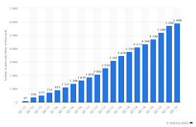 Android app by innovation dating apps free. Tinder Revenue And Usage Statistics 2020 Business Of Apps