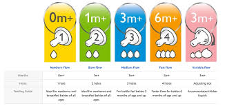 Philips Avent Nipple Flow Chart The Nightlight