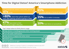 Chart Americas Smartphone Addiction Statista