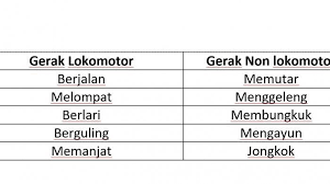 Check spelling or type a new query. Contoh Contoh Gerak Lokomotor Dan Non Lokomotor Serta Manipulatif Dalam Olahraga Bulu Tangkis