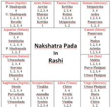 Nakshatra Pada In Rasis Learn Astrology Astrology Numerology Numerology Life Path