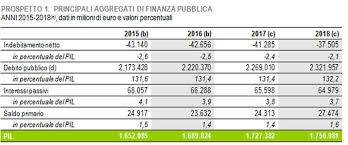 377 фраз в 47 тематиках. Conti Pubblici Nel 2018 Deficit Al 2 1 E Debito Al 132 2