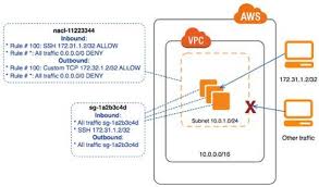 Using A Security Group And An Nacl Enterprise Architecture Learn A New Skill Data Science