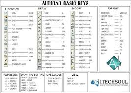 Autocad Basic Keys Autocad Shortcut Keys Diy Forums Autocad Tutorial Autocad For Mac Autocad