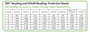 Istation Reading Level Correlation Chart Spanish