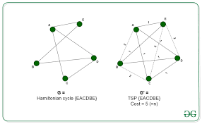 The traveling salesman problem (tsp) involves finding the shortest path that visits n specified locations, starting and ending at the same . Proof That Traveling Salesman Problem Is Np Hard Geeksforgeeks