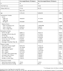 Full Text Anthropometric Variables As Cardiovascular Risk