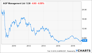 Agf Managements Improving Net Sales Is An Encouraging Sign