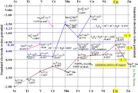 Copper Cu Transition Metal Chemistry Copper I Cu Copper Ii