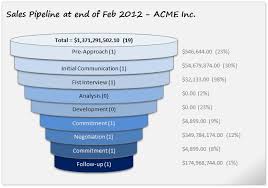 yet another sales funnel chart in excel chandoo org