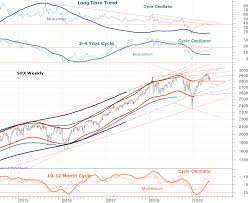 Stock Market Long Term Chart Outlook The Wall Street