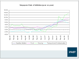 Singapore Inflation Likely To Trend Lower In 2009 Fsmone